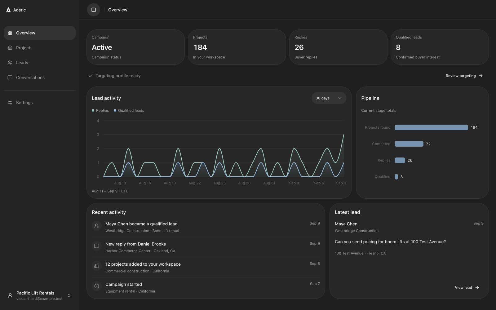 Aderic Overview with lead activity, pipeline and recent buyer interest